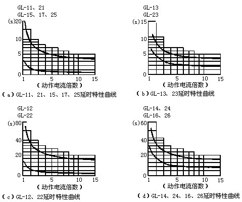 GL-14反時(shí)限過流繼電器延時(shí)特性曲線圖