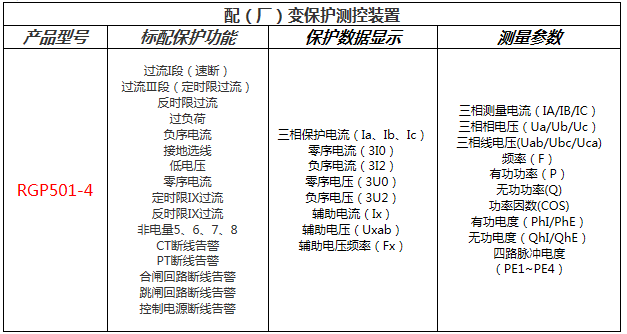 電動(dòng)機(jī)測(cè)控保護(hù)裝置功能配置表