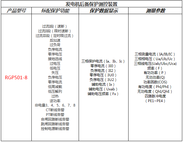 發(fā)電機(jī)后備保護(hù)測控裝置功能配置表