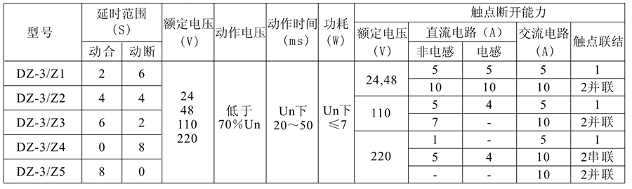 DZ-3/Z4中間繼電器技術參數(shù)