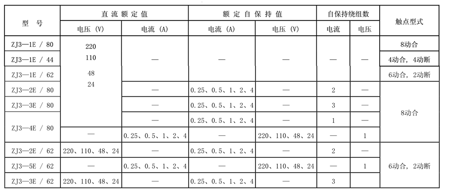 ZJ3-5E/62觸點(diǎn)形式表